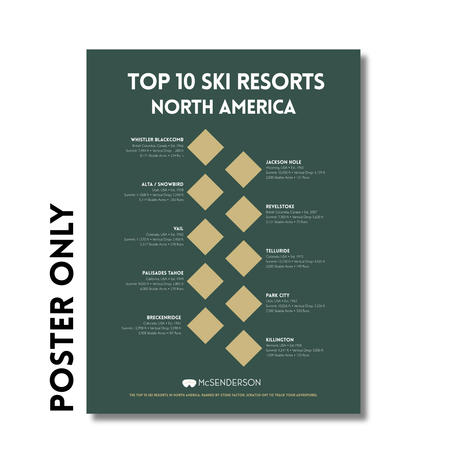 Poster listing top 10 ski resorts in North America with gold diamond shapes on a green background.